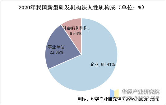 2020年我国新型研发机构法人性质构成（单位：%）