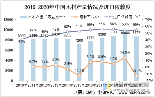 2010-2020年中国木材产量情况及进口依赖度