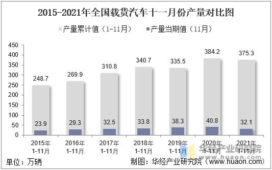 2015-2021年全国载货汽车十一月份产量对比图