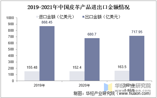 2019-2021年中国皮革产品进出口金额情况
