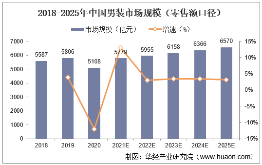 2018-2025年中国男装市场规模（零售额口径）