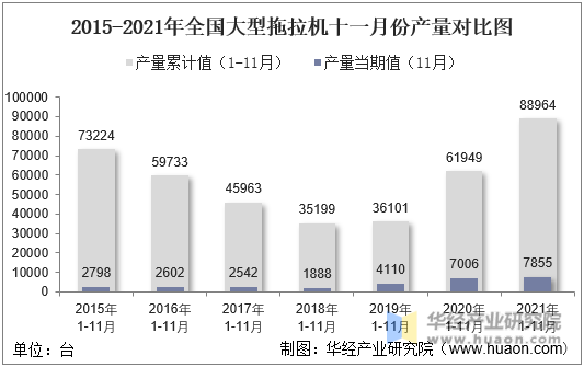 2015-2021年全国大型拖拉机十一月份产量对比图