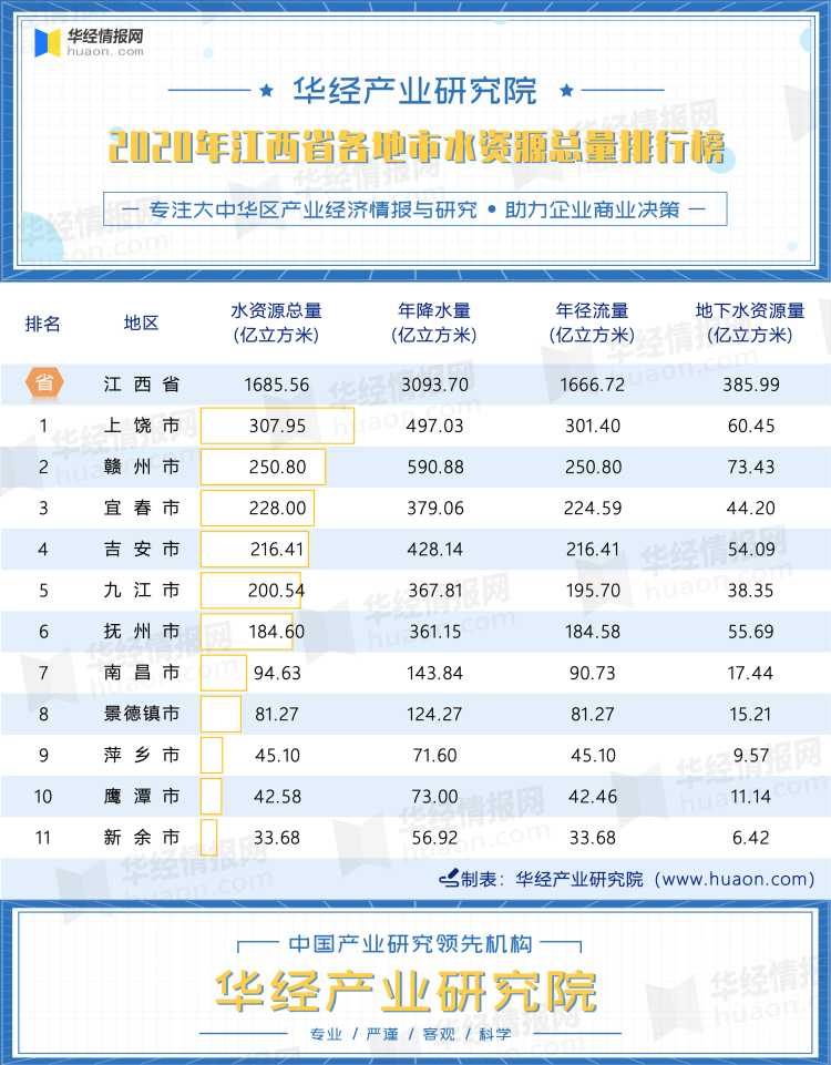 2020年江西省各地市水资源总量排行榜