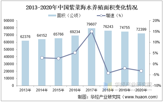 2013-2020年中国紫菜海水养殖面积变化情况