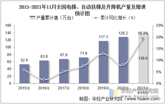 21年11月份全国电梯 自动扶梯及升降机产量为14 1万台 同比增长4 4 手机版华经情报网