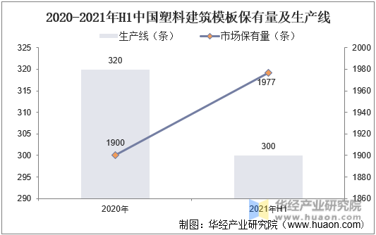 2020-2021年H1中国塑料建筑模板保有量及生产线