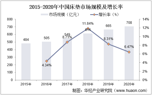 2015-2020年中国床垫市场规模及增长率