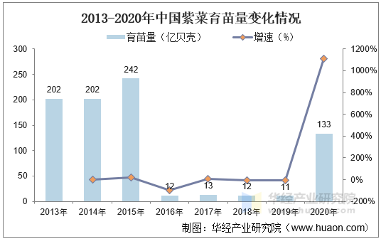2013-2020年中国紫菜育苗量变化情况