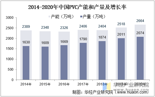 2014-2020年PVC产能和产量及增长率