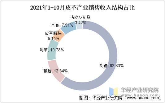 2021年1-10月中国皮革销售收入结构占比