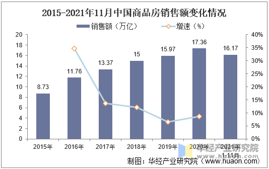 2015-2021年11月中国商品房销售额变化情况