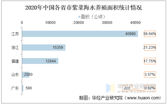 2020年中国各省市紫菜海水养殖面积统计情况