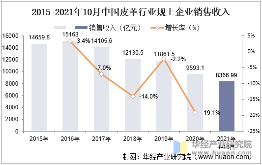 2015-2021年10月中国皮革行业规上企业销售收入