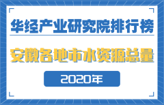 2020年安徽省各地市水资源总量排行榜：安庆、六安、黄山分列前三，省会合肥第六