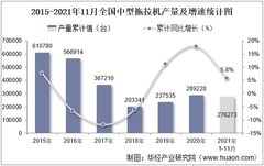 2021年11月份全国中型拖拉机产量为25940台，同比下降13.3%