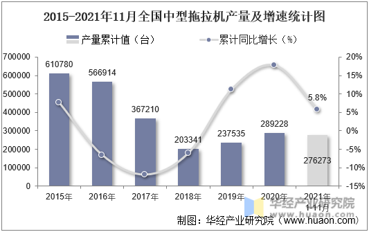2015-2021年11月全国中型拖拉机产量及增速统计图