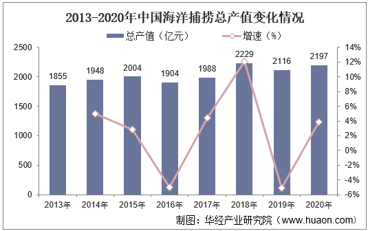 2013-2020年中国海洋捕捞总产值变化情况