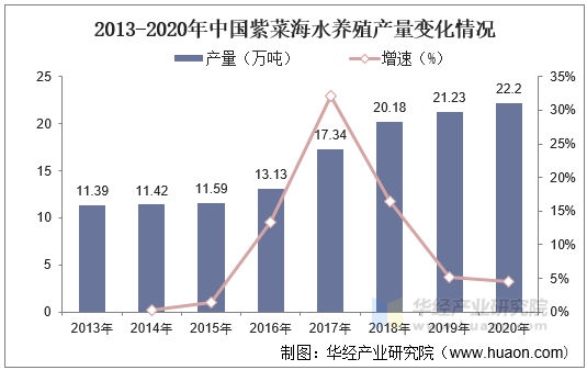 2013-2020年中国紫菜海水养殖产量变化情况