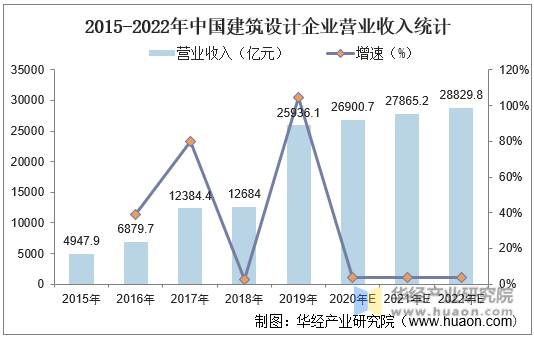 2015-2022年中国建筑设计企业营业收入统计