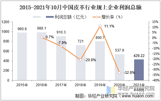 2015-2021年10月中国皮革行业规上企业利润总额