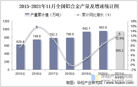 2015-2021年11月全国铝合金产量及增速统计图