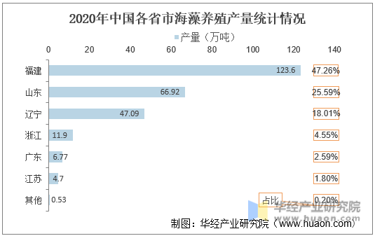 2020年中国各省市海藻养殖产量统计情况