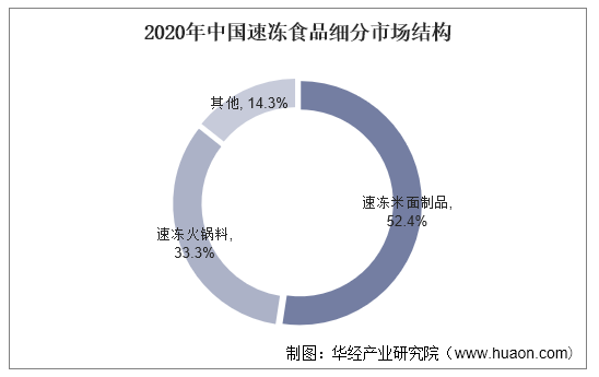 2020年中国速冻食品细分市场结构