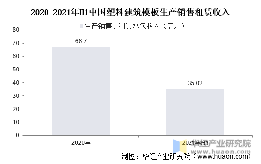 2020-2021年H1中国塑料建筑模板生产销售租赁收入