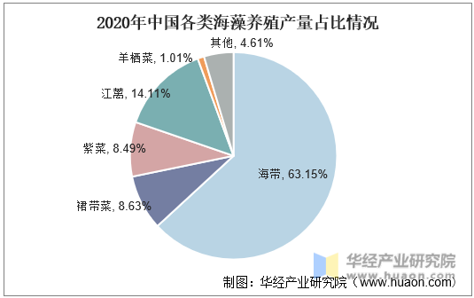 2020年中国各类海藻养殖产量占比情况