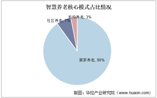 智慧养老核心模式占比情况