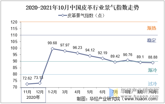 2020-2021年10月中国皮革行业景气指数走势