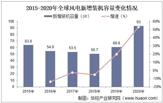 2015-2020年全球风电新增装机容量变化情况