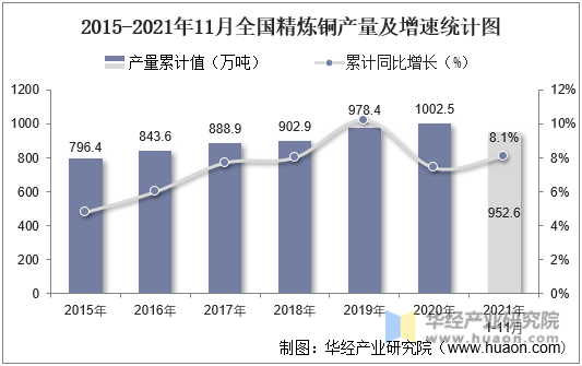 2015-2021年11月全国精炼铜产量及增速统计图