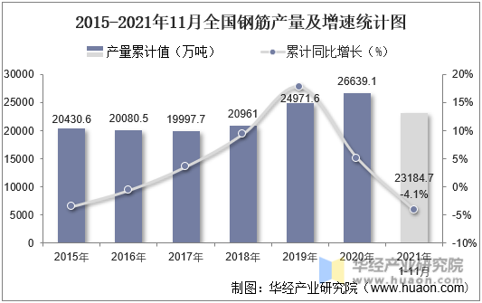 2015-2021年11月全国钢筋产量及增速统计图