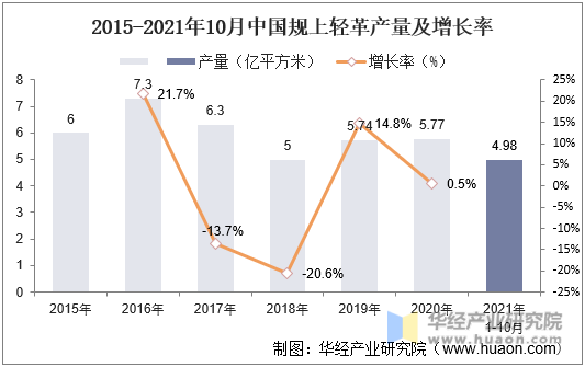 2015-2021年10月中国规上轻革产量及增长率