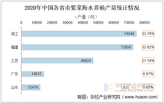2020年中国各省市紫菜海水养殖产量统计情况