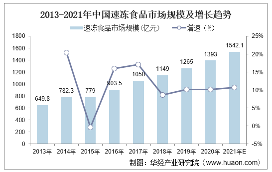 2013-2021年中国速冻食品市场规模及增长趋势