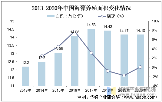 2013-2020年中国海藻养殖面积变化情况