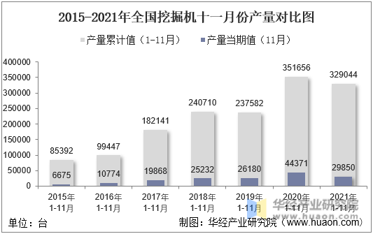 2015-2021年全国挖掘机十一月份产量对比图