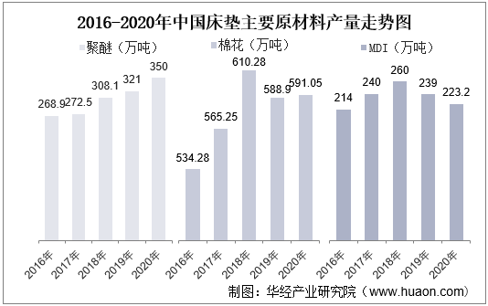 2016-2020年中国床垫主要原材料产量走势图