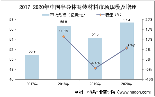 2017-2020年中国半导体封装材料市场规模及增速