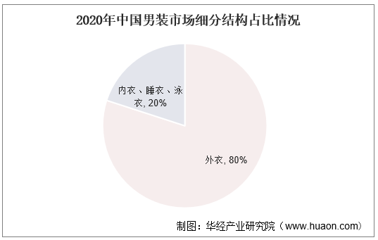 2020年中国男装市场细分结构占比情况