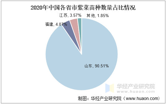 2020年中国各省市紫菜苗种数量占比情况