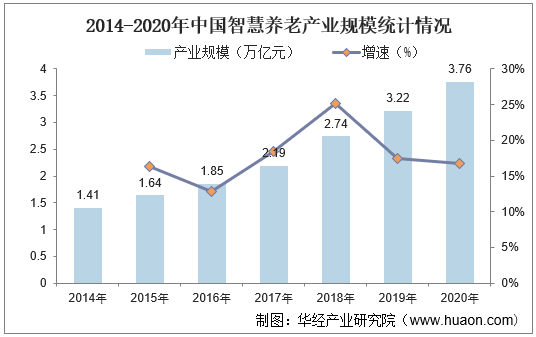 2014-2020年中国智慧养老产业规模统计情况