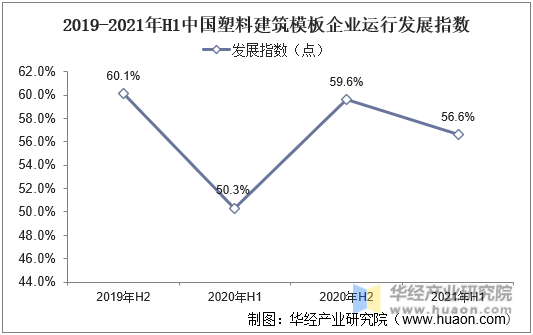 2019-2021年H1中国塑料建筑模板企业运行发展指数