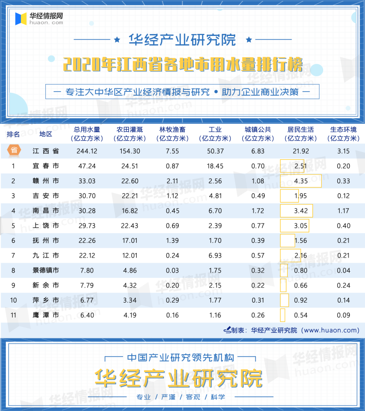 2020年江西省各地市用水量排行榜