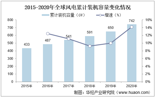 2015-2020年全球风电累计装机容量变化情况