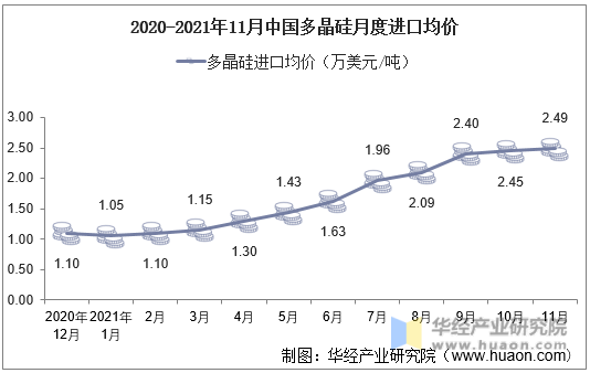 2020-2021年11月中国多晶硅月度进口均价
