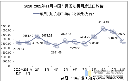 2020-2021年11月中国车用发动机月度进口均价