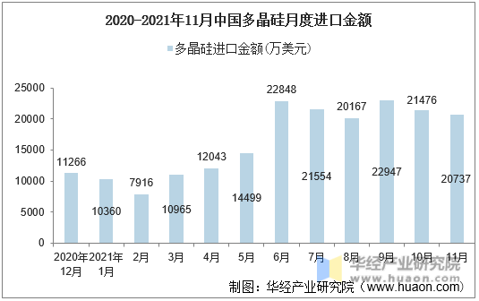 2020-2021年11月中国多晶硅月度进口金额